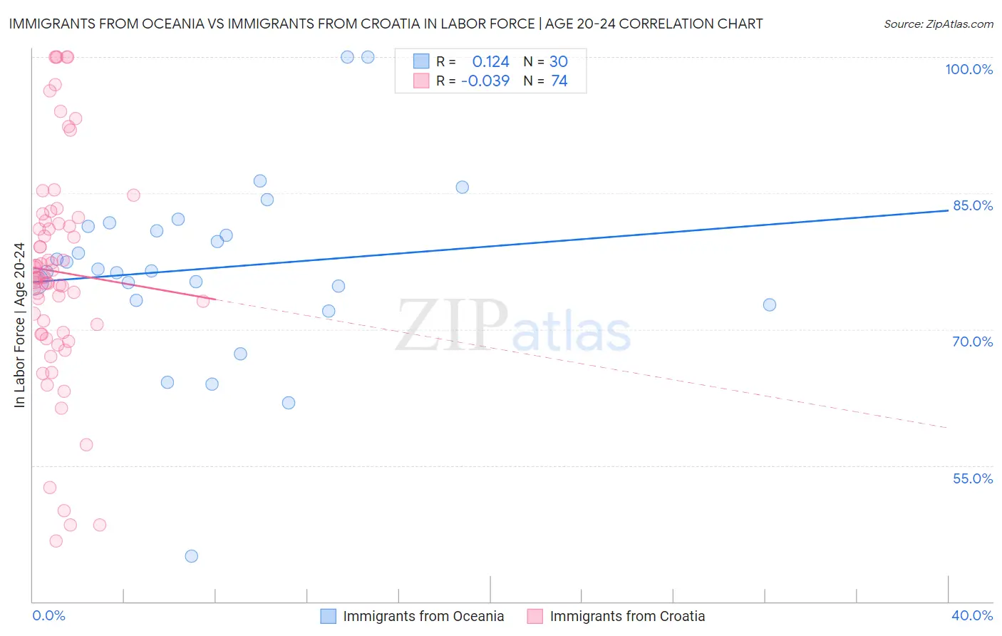 Immigrants from Oceania vs Immigrants from Croatia In Labor Force | Age 20-24