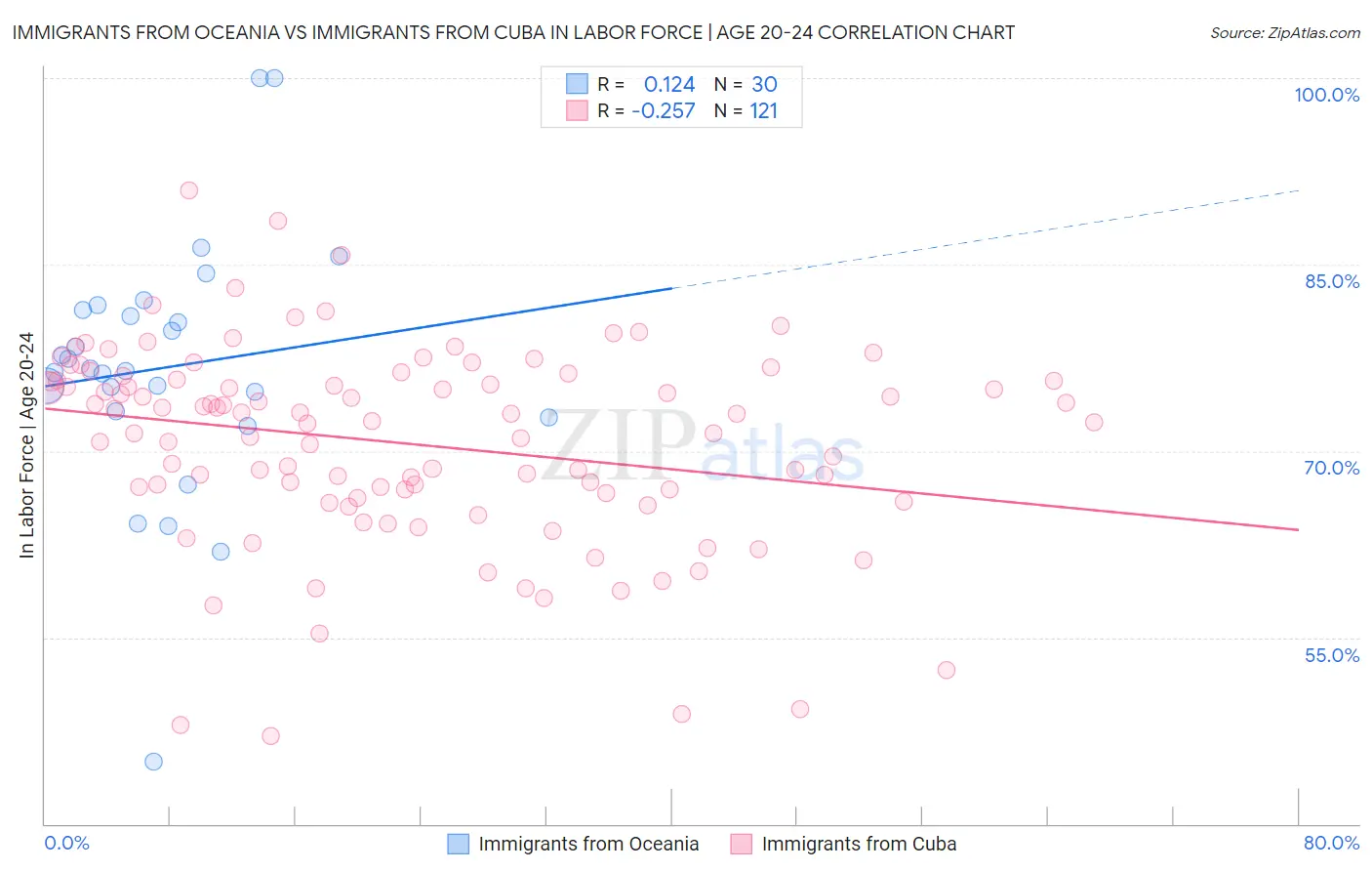 Immigrants from Oceania vs Immigrants from Cuba In Labor Force | Age 20-24