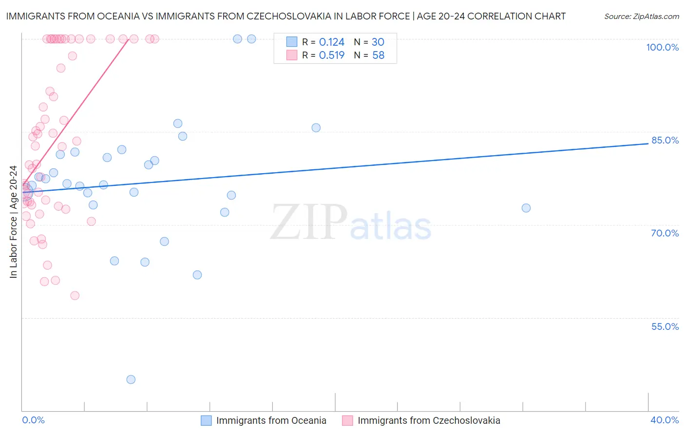 Immigrants from Oceania vs Immigrants from Czechoslovakia In Labor Force | Age 20-24