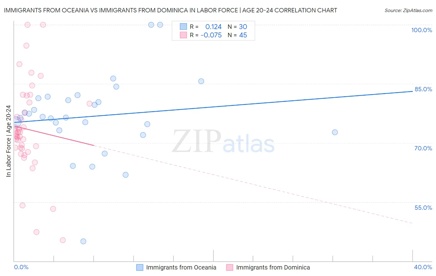 Immigrants from Oceania vs Immigrants from Dominica In Labor Force | Age 20-24