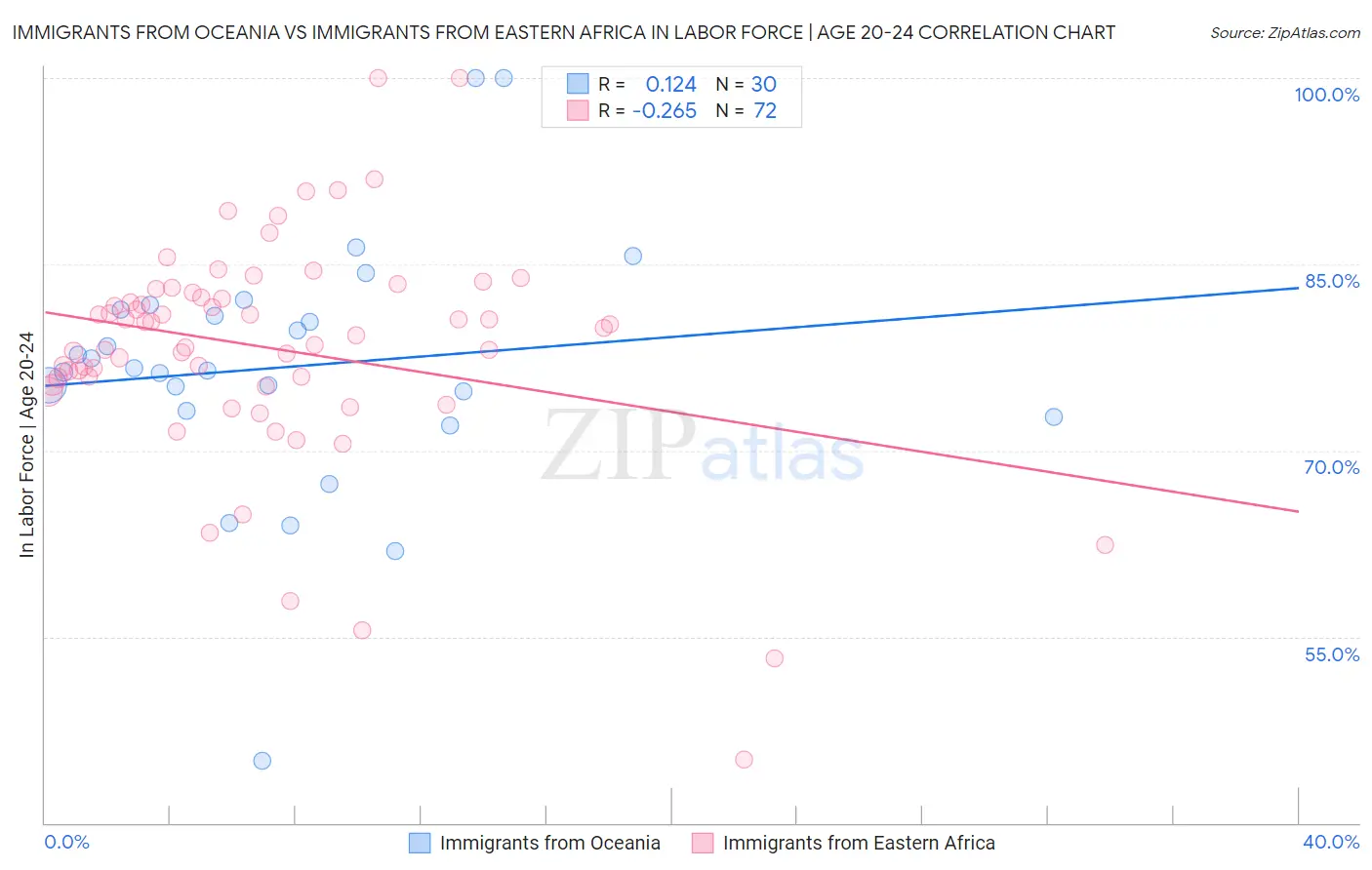 Immigrants from Oceania vs Immigrants from Eastern Africa In Labor Force | Age 20-24