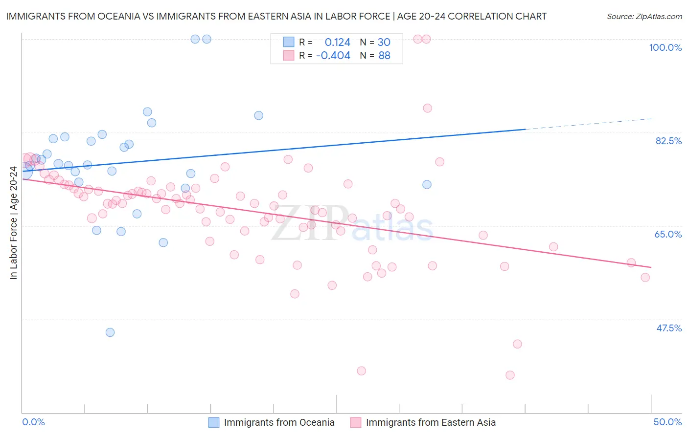 Immigrants from Oceania vs Immigrants from Eastern Asia In Labor Force | Age 20-24