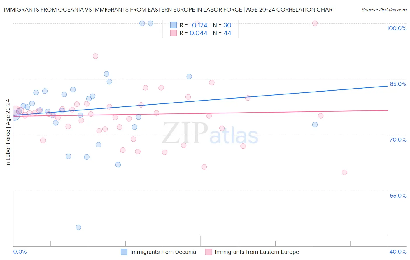 Immigrants from Oceania vs Immigrants from Eastern Europe In Labor Force | Age 20-24