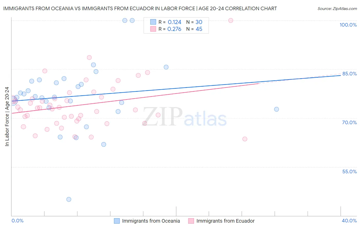 Immigrants from Oceania vs Immigrants from Ecuador In Labor Force | Age 20-24