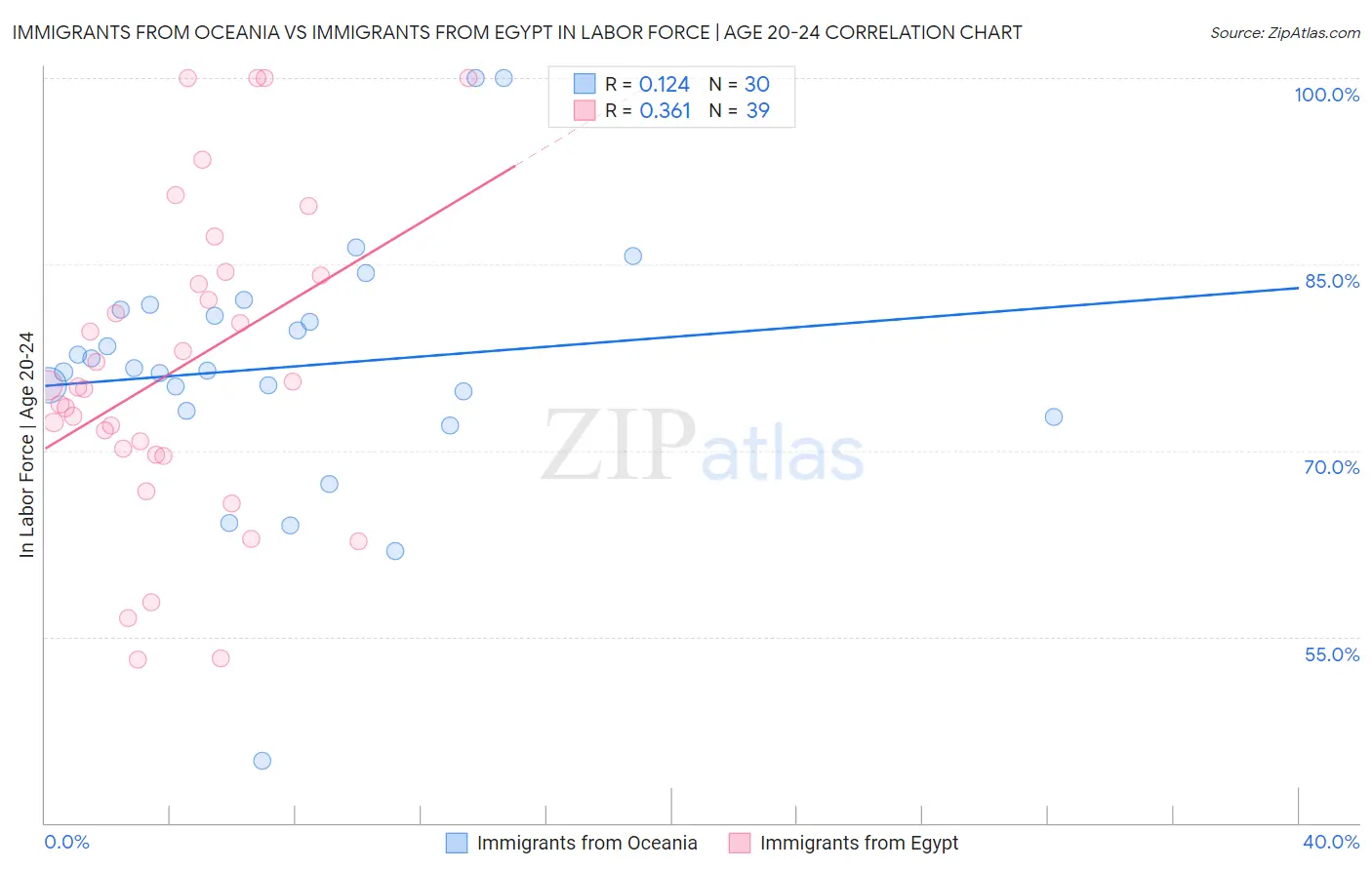 Immigrants from Oceania vs Immigrants from Egypt In Labor Force | Age 20-24