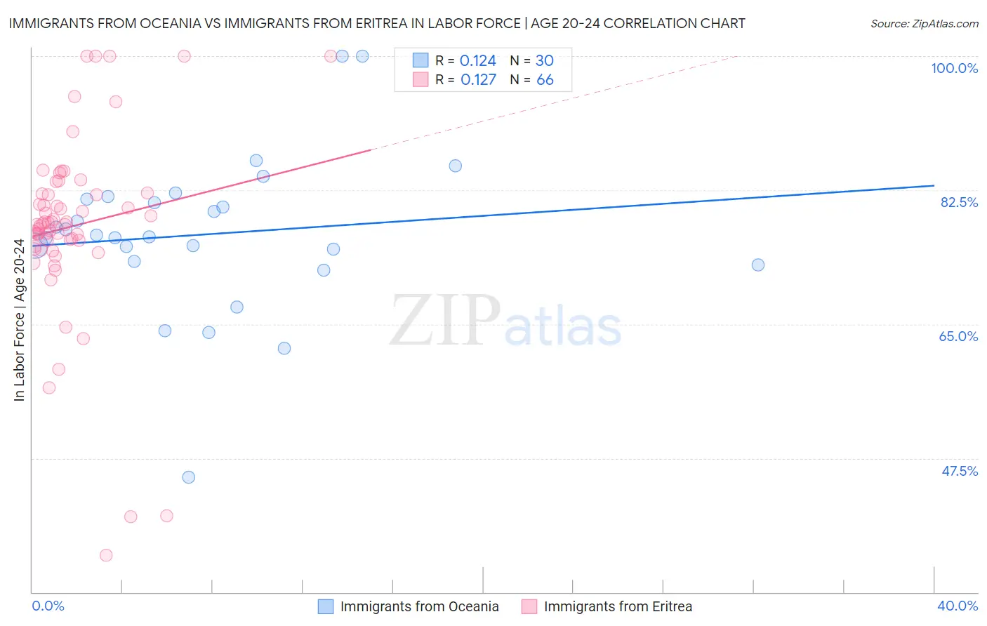 Immigrants from Oceania vs Immigrants from Eritrea In Labor Force | Age 20-24