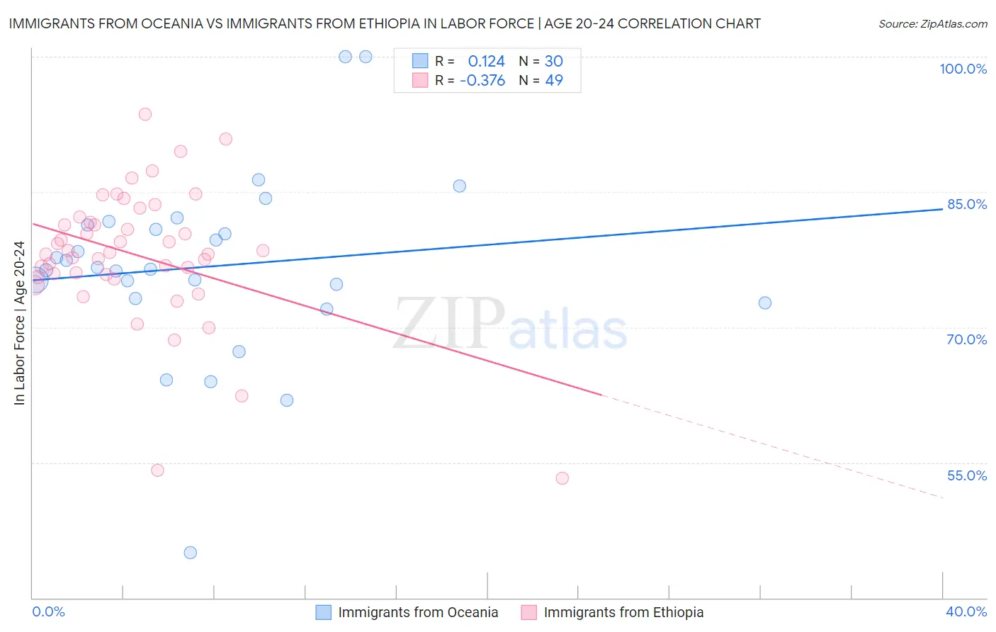 Immigrants from Oceania vs Immigrants from Ethiopia In Labor Force | Age 20-24