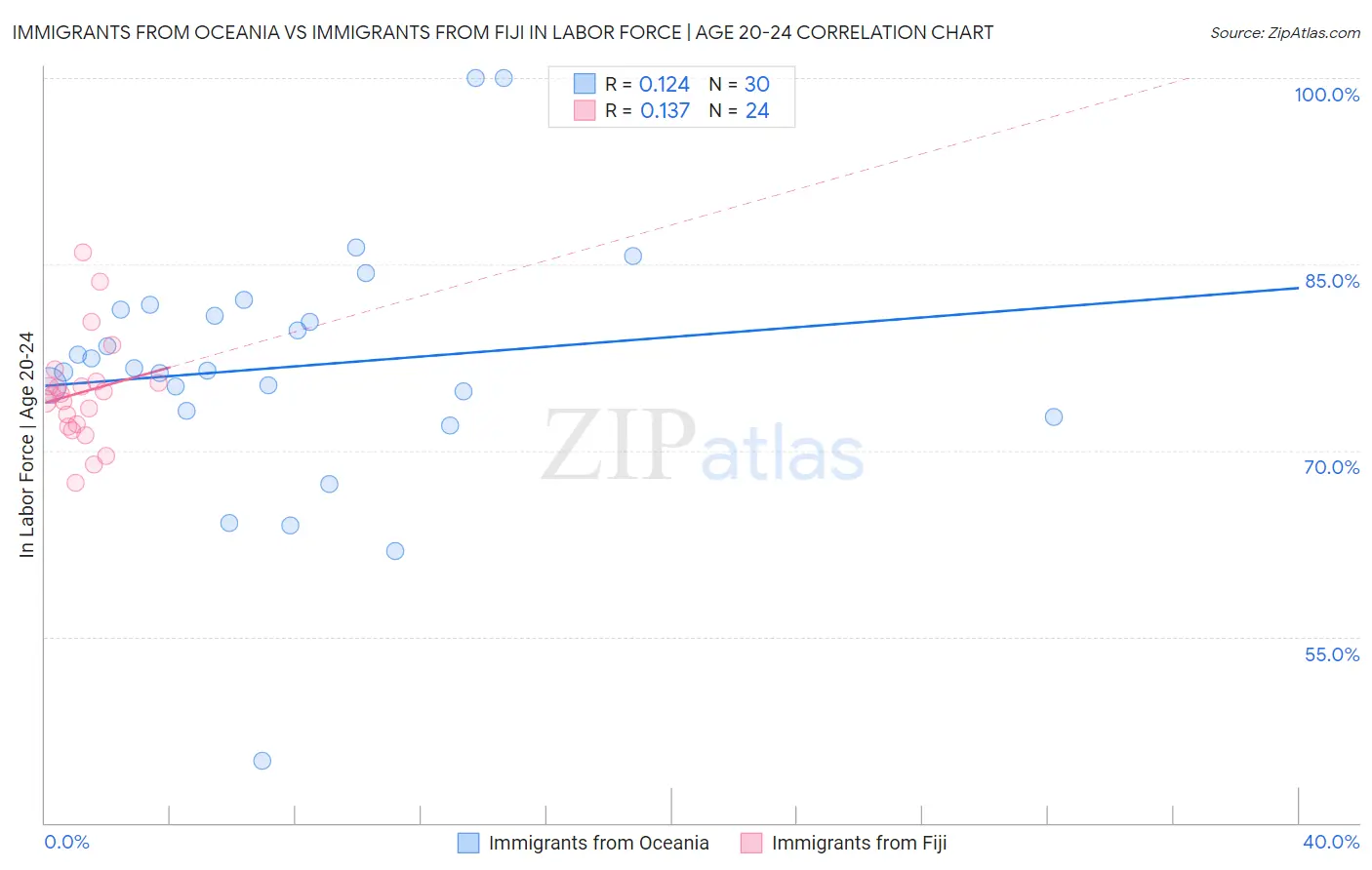 Immigrants from Oceania vs Immigrants from Fiji In Labor Force | Age 20-24