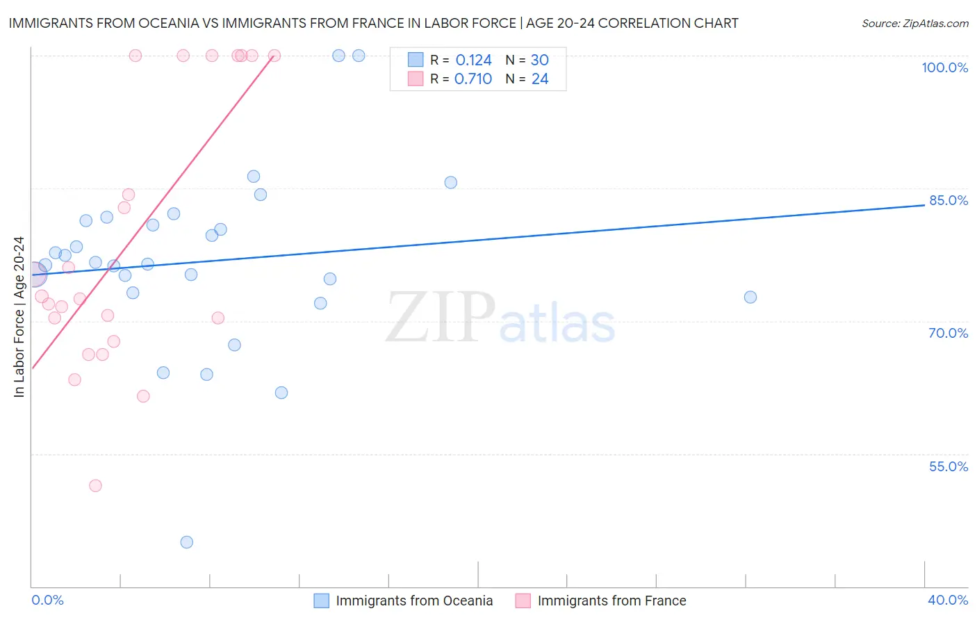 Immigrants from Oceania vs Immigrants from France In Labor Force | Age 20-24