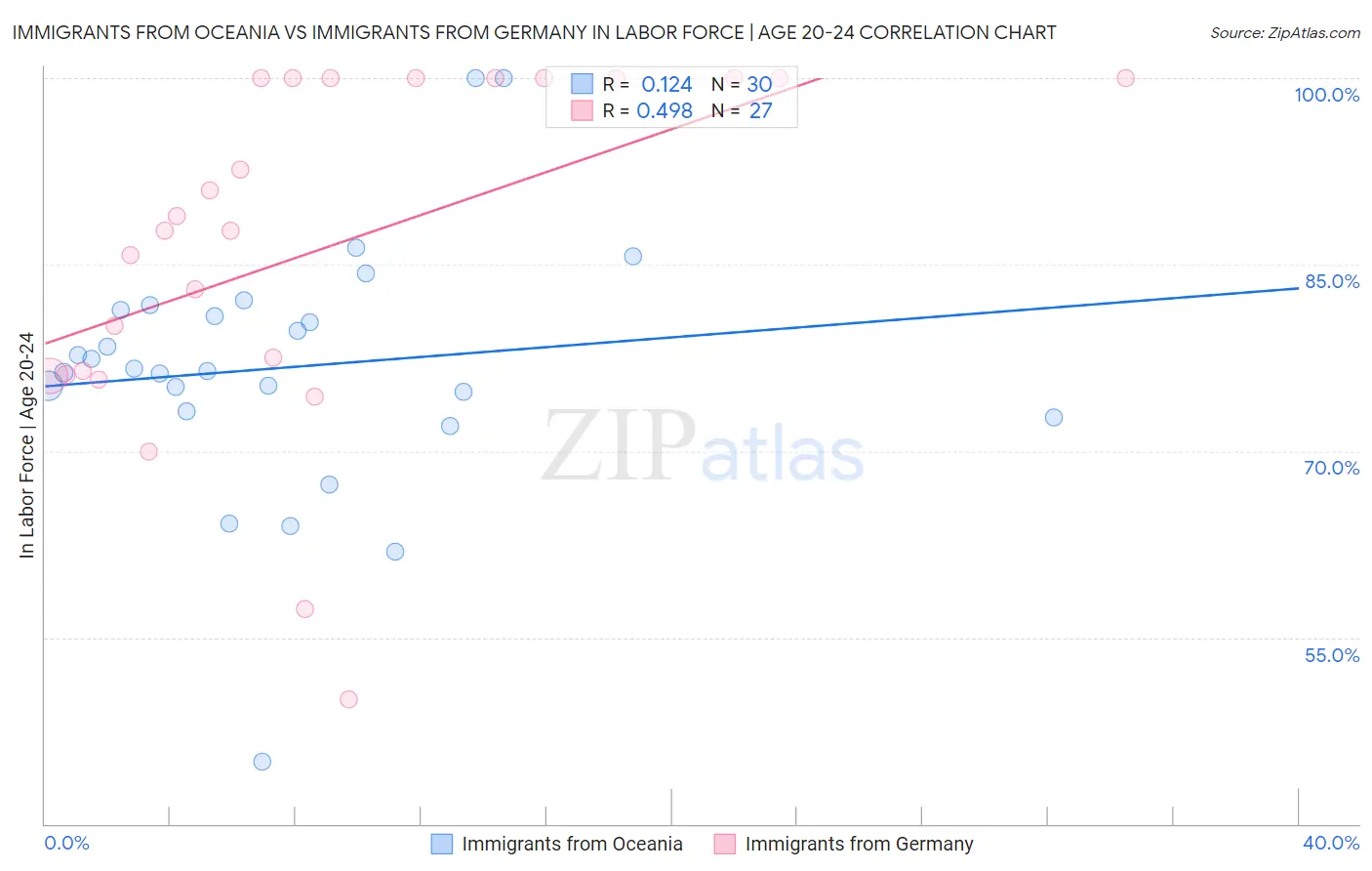 Immigrants from Oceania vs Immigrants from Germany In Labor Force | Age 20-24
