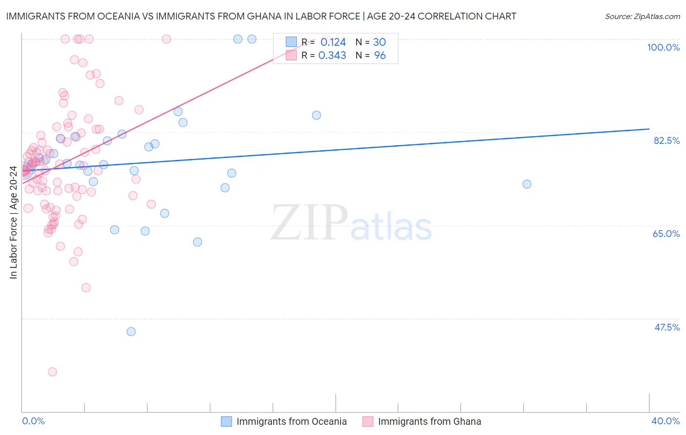 Immigrants from Oceania vs Immigrants from Ghana In Labor Force | Age 20-24