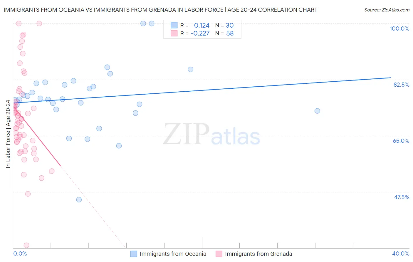Immigrants from Oceania vs Immigrants from Grenada In Labor Force | Age 20-24