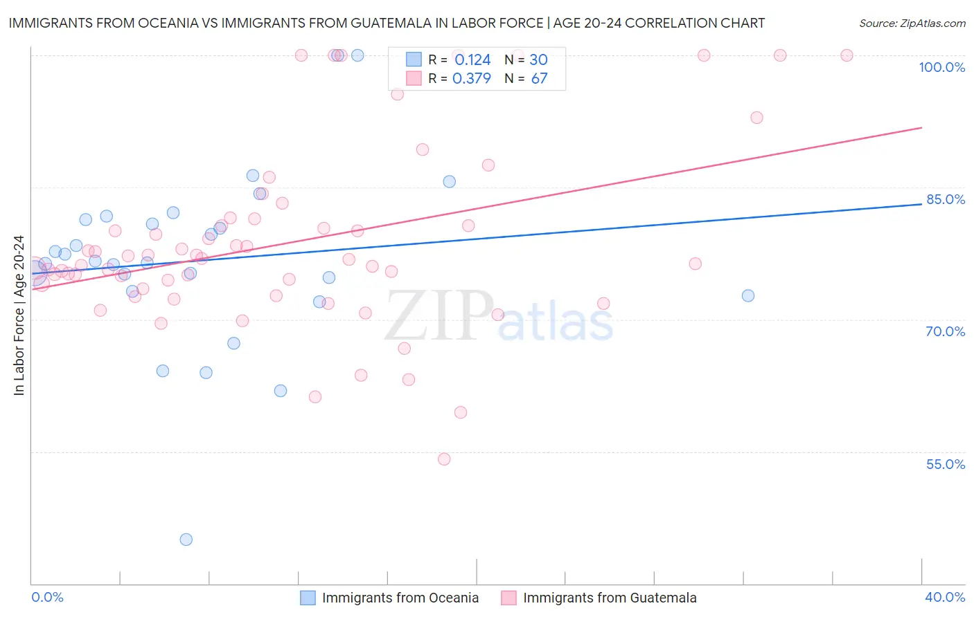 Immigrants from Oceania vs Immigrants from Guatemala In Labor Force | Age 20-24