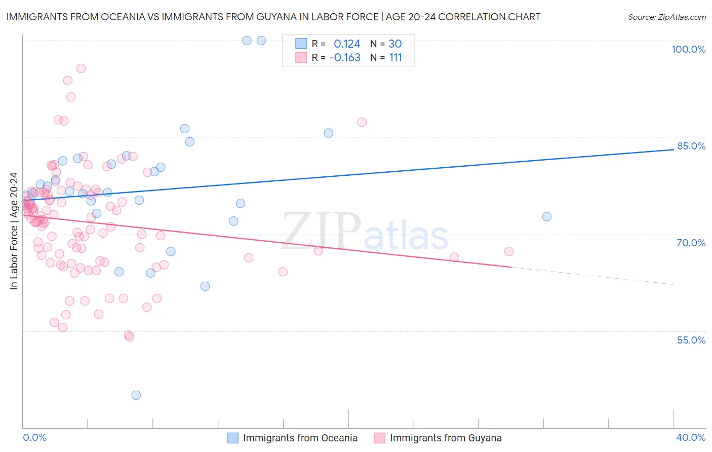Immigrants from Oceania vs Immigrants from Guyana In Labor Force | Age 20-24