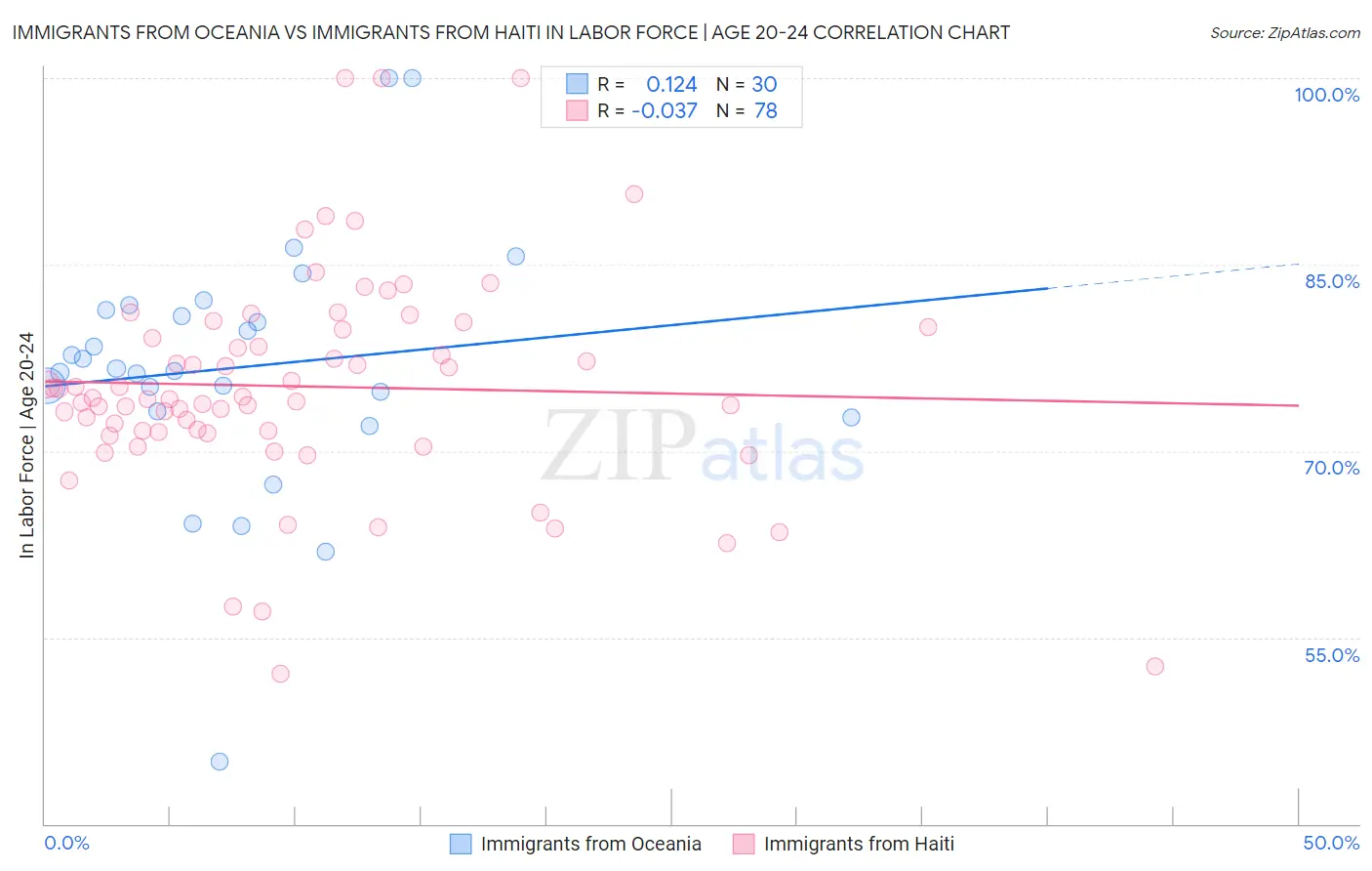 Immigrants from Oceania vs Immigrants from Haiti In Labor Force | Age 20-24