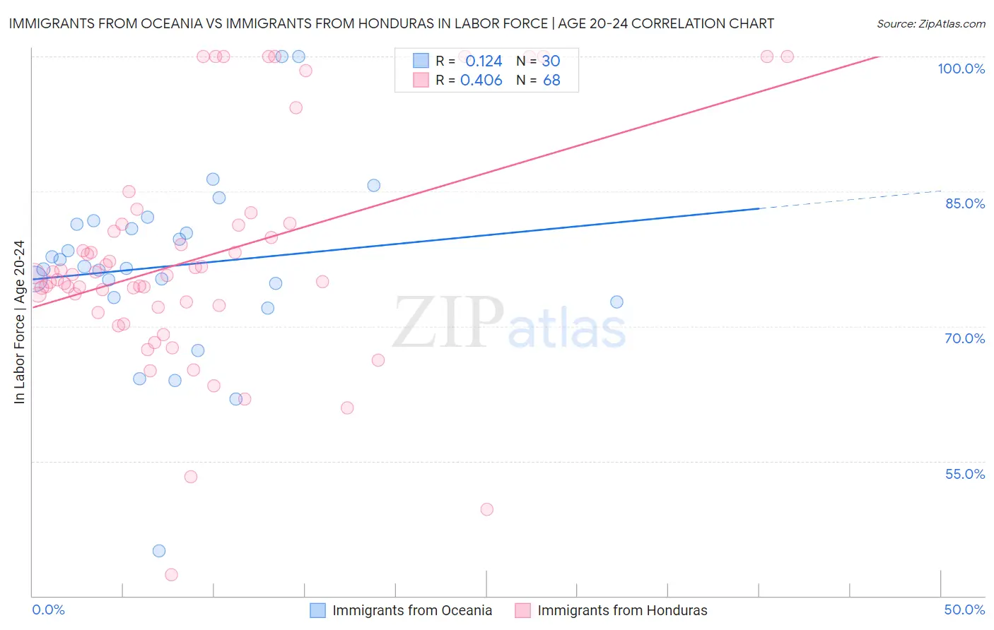 Immigrants from Oceania vs Immigrants from Honduras In Labor Force | Age 20-24