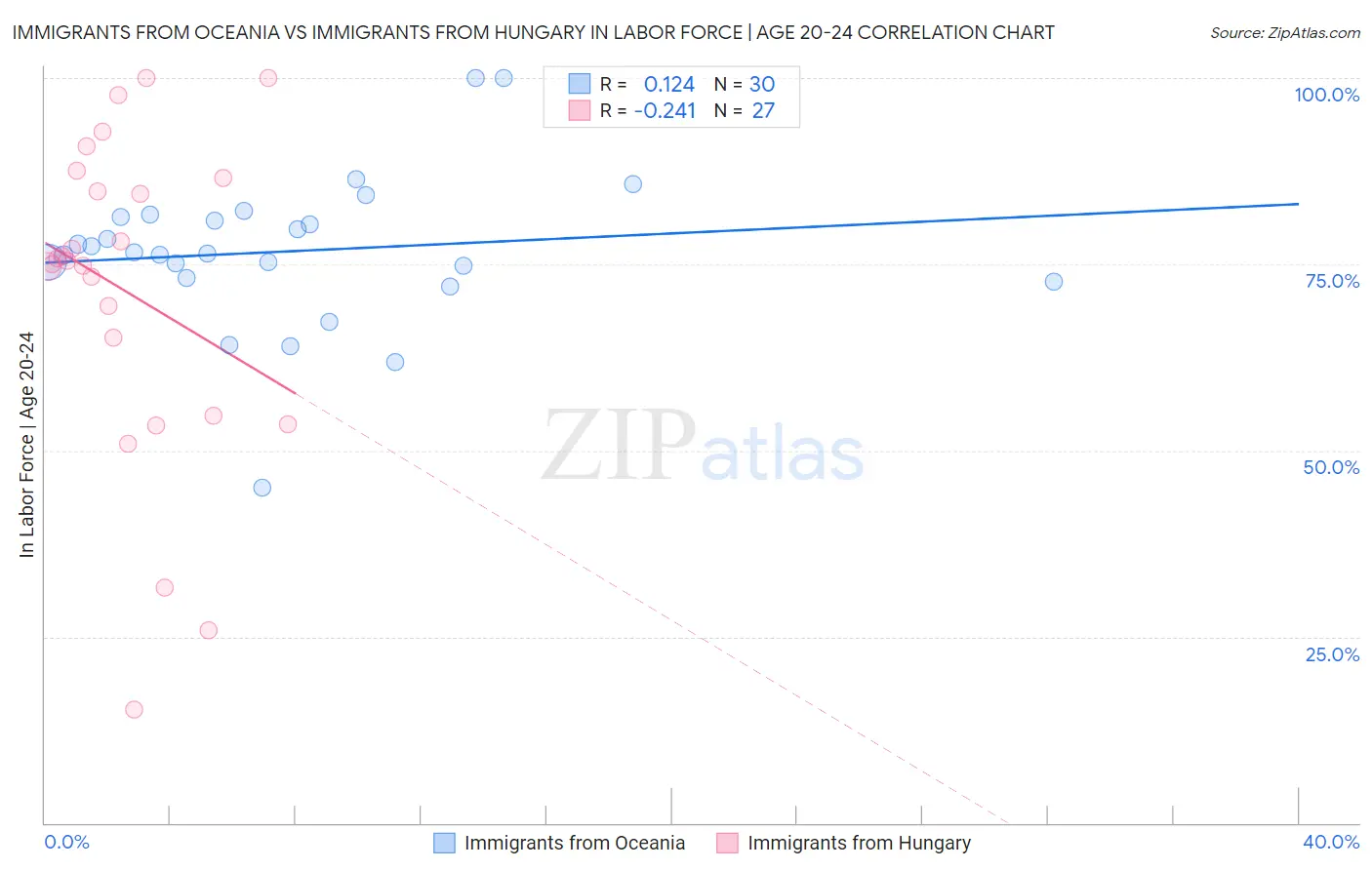 Immigrants from Oceania vs Immigrants from Hungary In Labor Force | Age 20-24