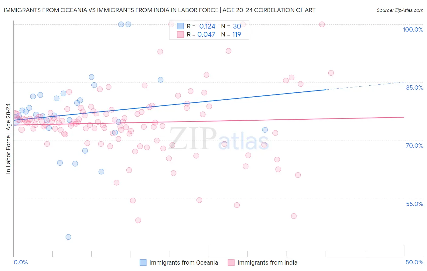 Immigrants from Oceania vs Immigrants from India In Labor Force | Age 20-24