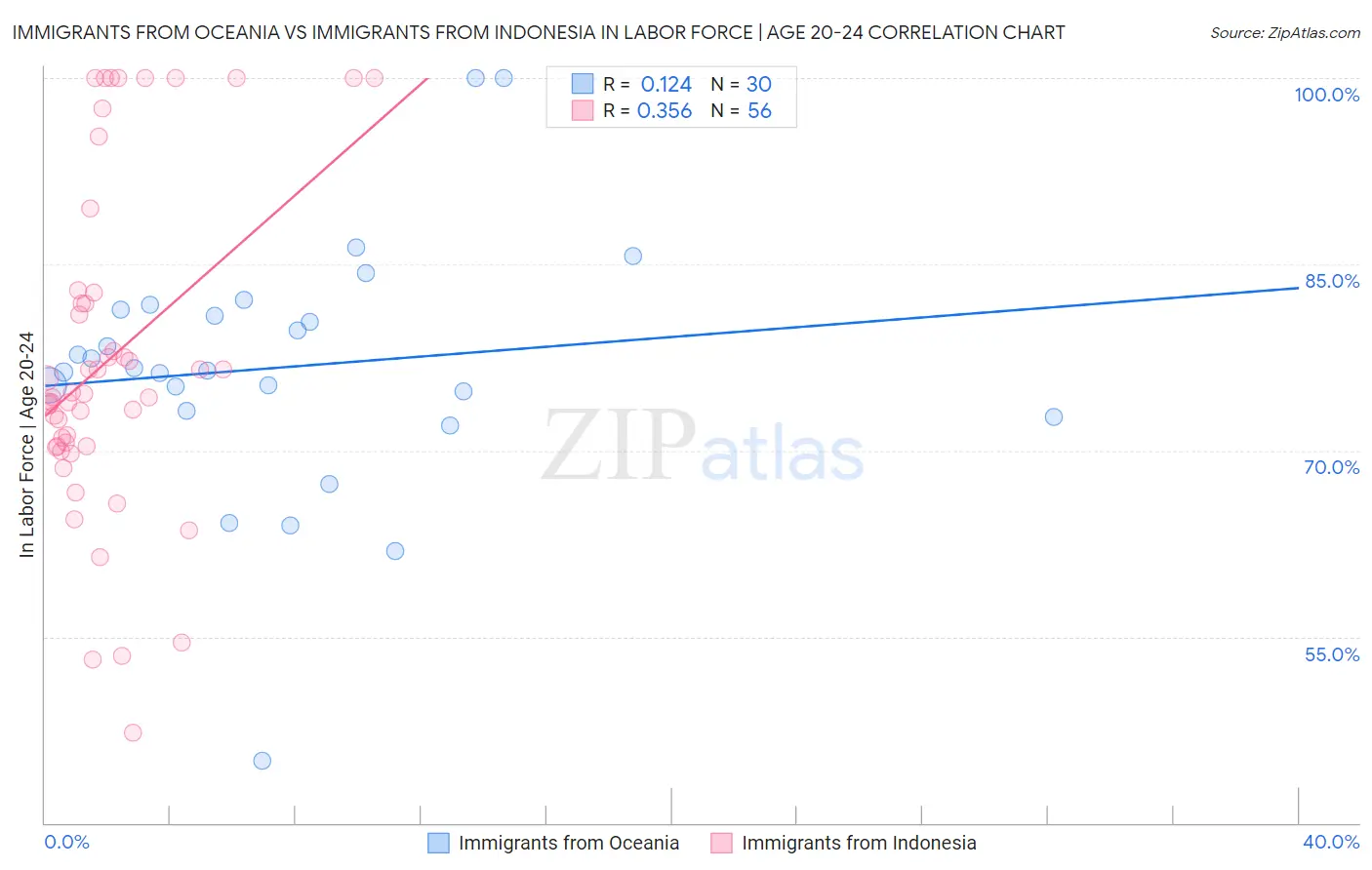 Immigrants from Oceania vs Immigrants from Indonesia In Labor Force | Age 20-24