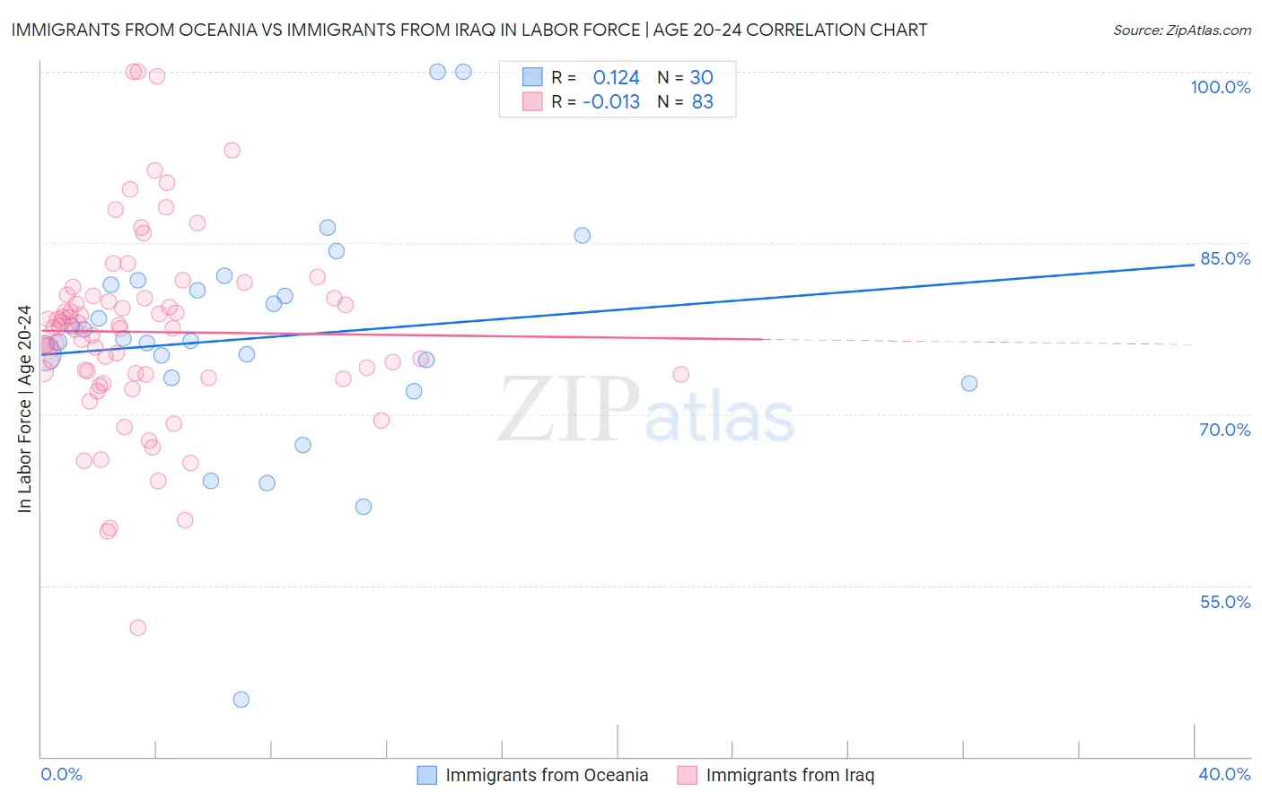 Immigrants from Oceania vs Immigrants from Iraq In Labor Force | Age 20-24