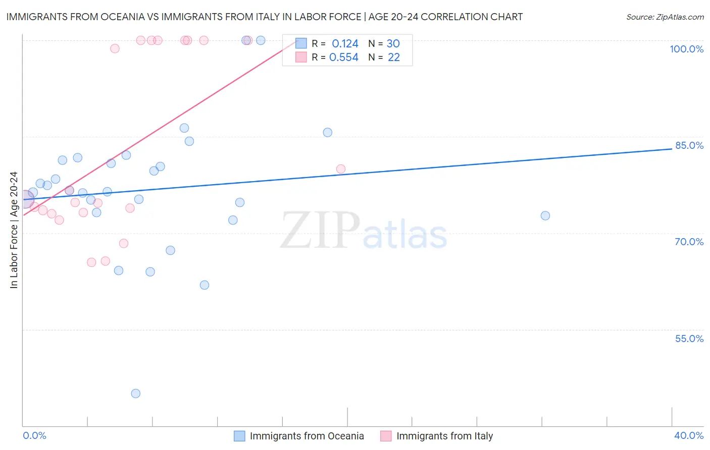 Immigrants from Oceania vs Immigrants from Italy In Labor Force | Age 20-24