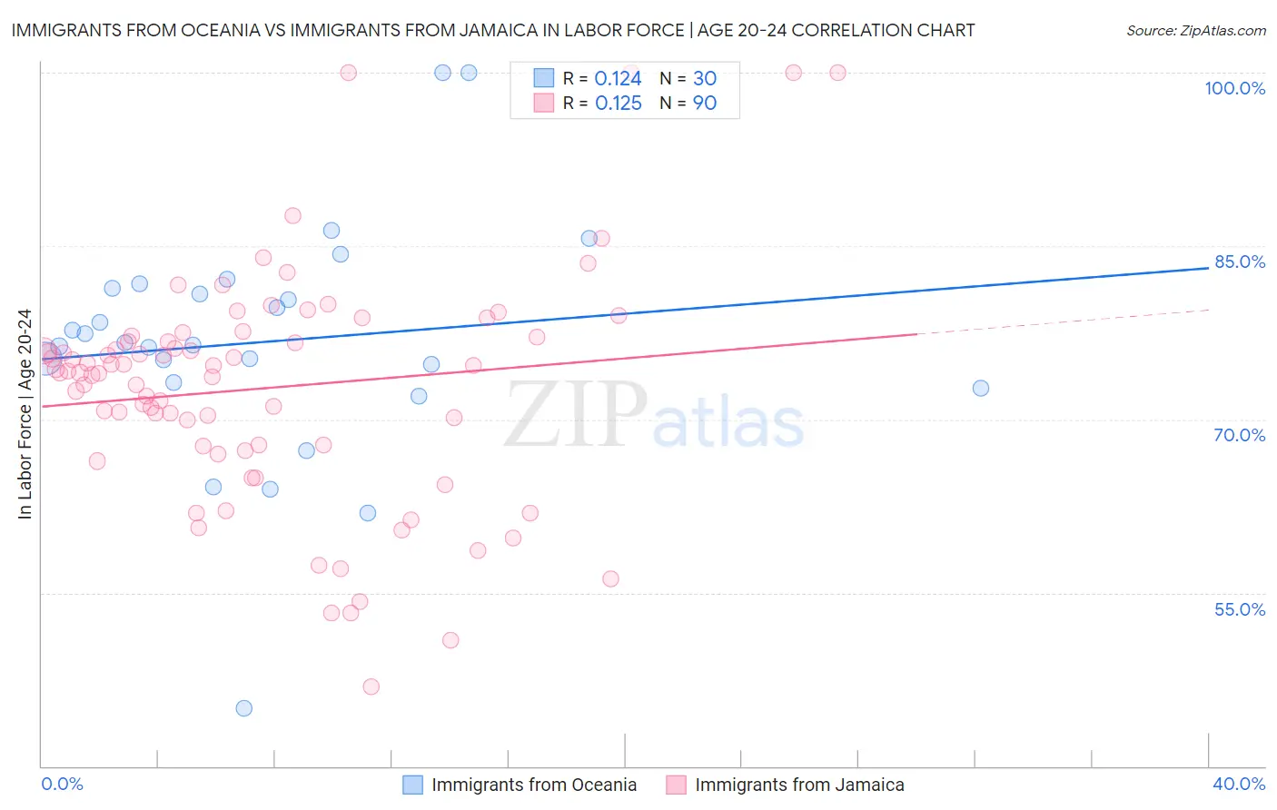 Immigrants from Oceania vs Immigrants from Jamaica In Labor Force | Age 20-24