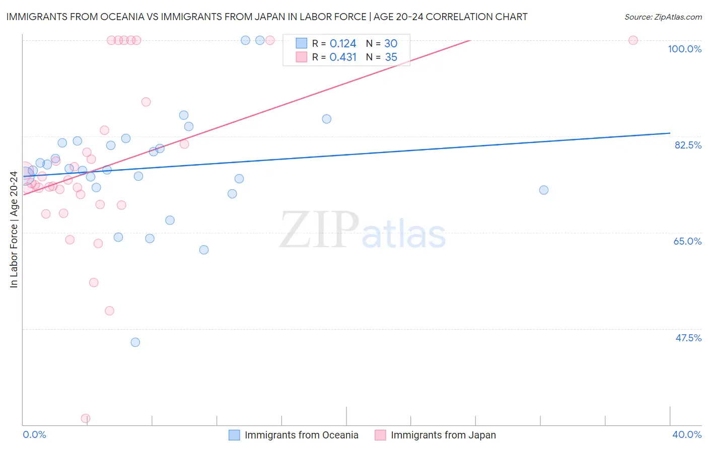 Immigrants from Oceania vs Immigrants from Japan In Labor Force | Age 20-24