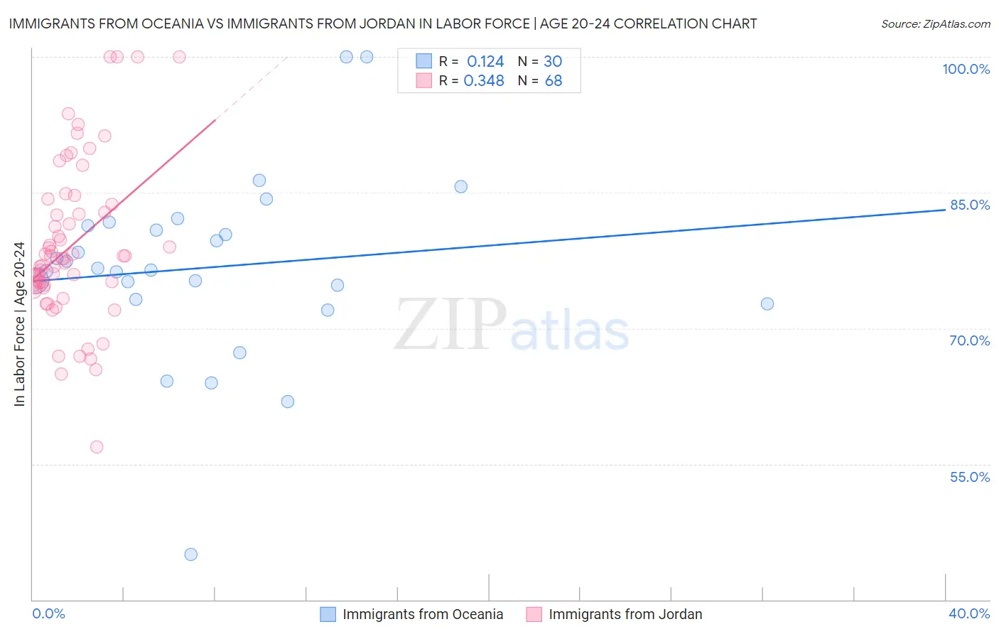 Immigrants from Oceania vs Immigrants from Jordan In Labor Force | Age 20-24