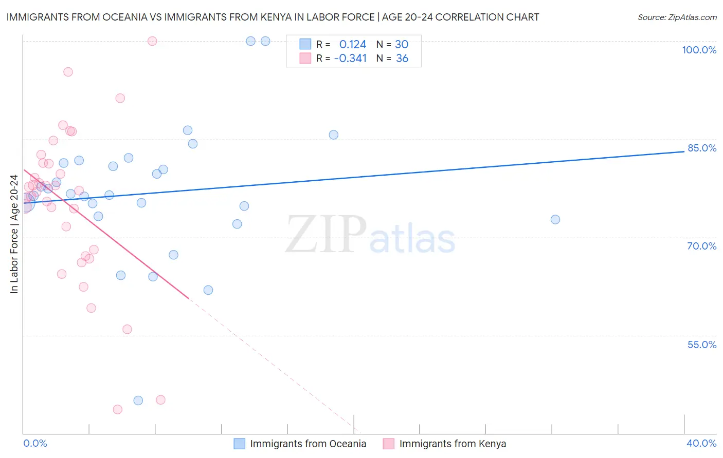 Immigrants from Oceania vs Immigrants from Kenya In Labor Force | Age 20-24