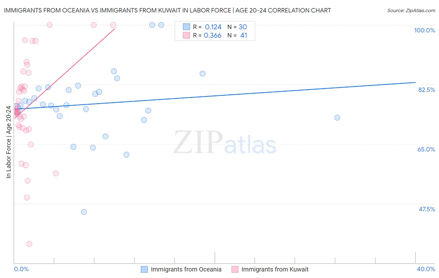 Immigrants from Oceania vs Immigrants from Kuwait In Labor Force | Age 20-24