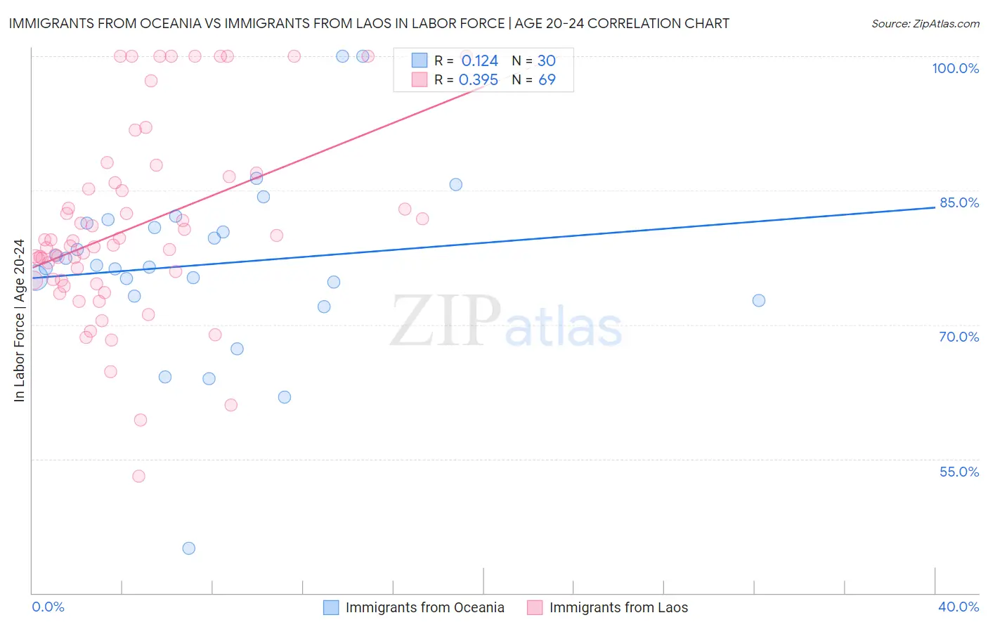 Immigrants from Oceania vs Immigrants from Laos In Labor Force | Age 20-24