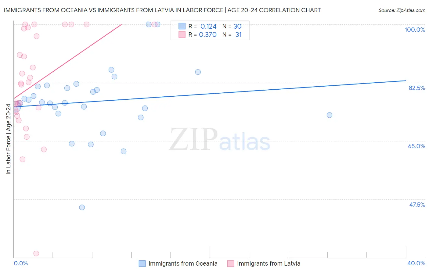 Immigrants from Oceania vs Immigrants from Latvia In Labor Force | Age 20-24