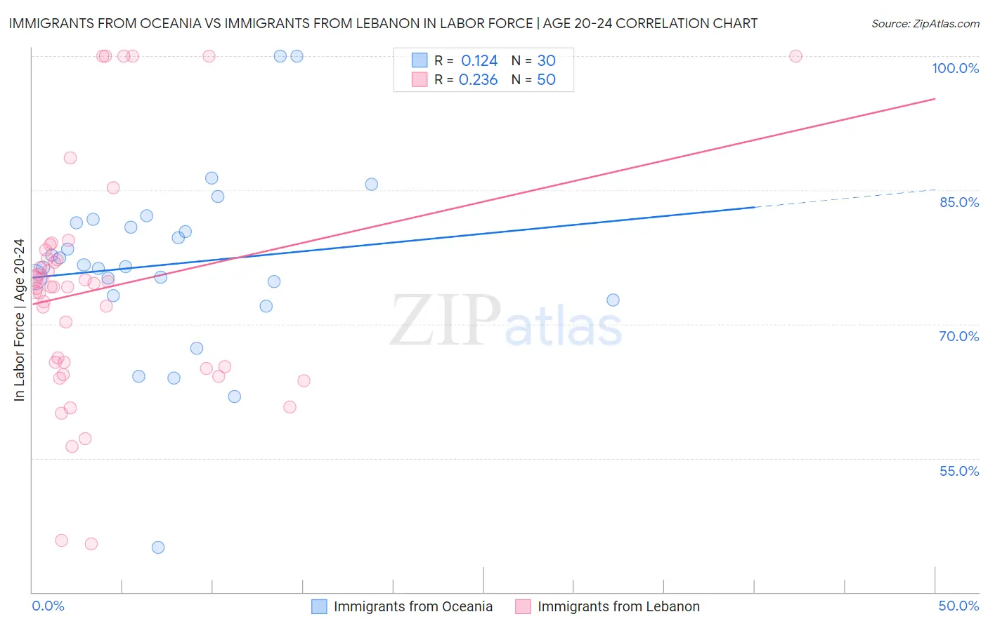 Immigrants from Oceania vs Immigrants from Lebanon In Labor Force | Age 20-24