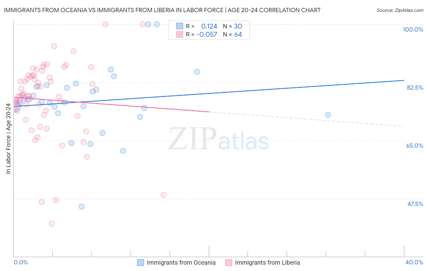 Immigrants from Oceania vs Immigrants from Liberia In Labor Force | Age 20-24