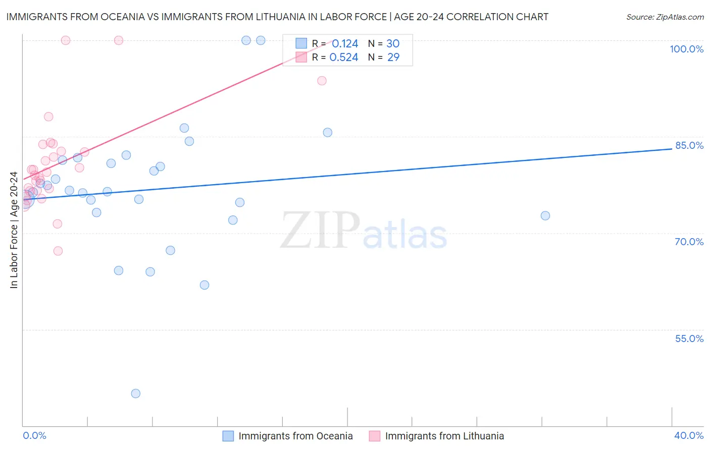 Immigrants from Oceania vs Immigrants from Lithuania In Labor Force | Age 20-24