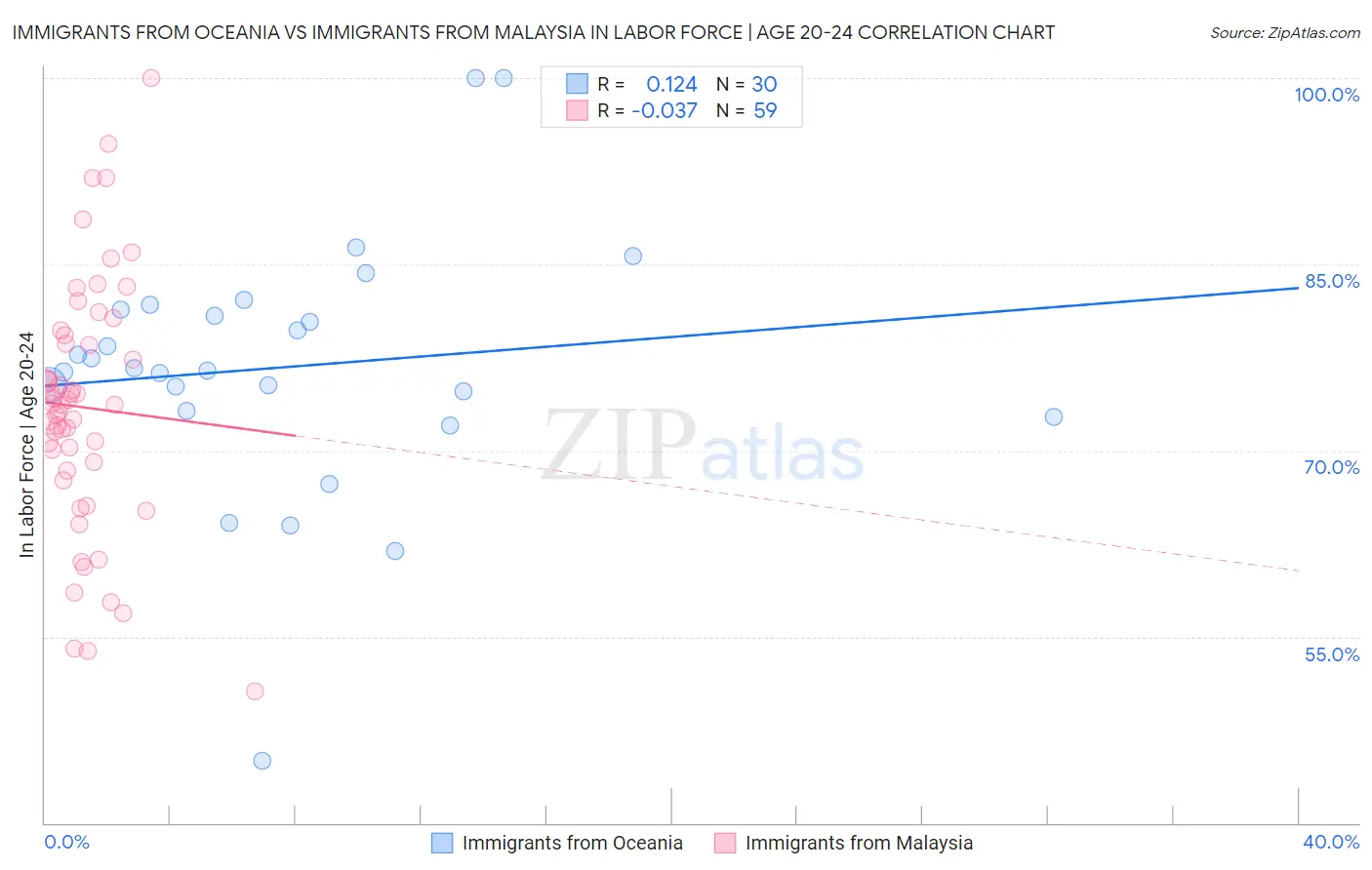 Immigrants from Oceania vs Immigrants from Malaysia In Labor Force | Age 20-24