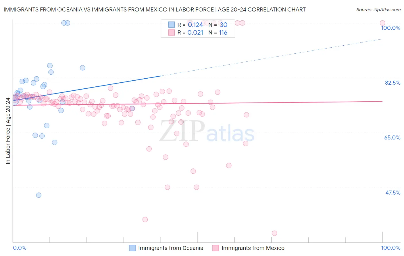 Immigrants from Oceania vs Immigrants from Mexico In Labor Force | Age 20-24