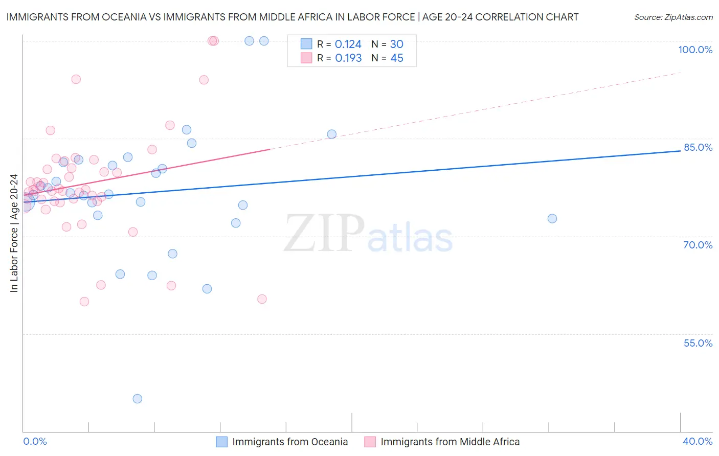 Immigrants from Oceania vs Immigrants from Middle Africa In Labor Force | Age 20-24