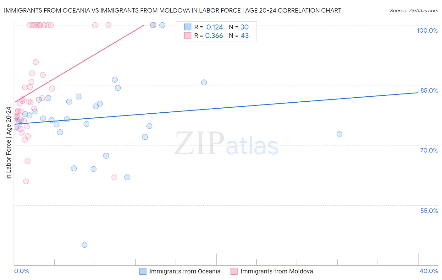 Immigrants from Oceania vs Immigrants from Moldova In Labor Force | Age 20-24