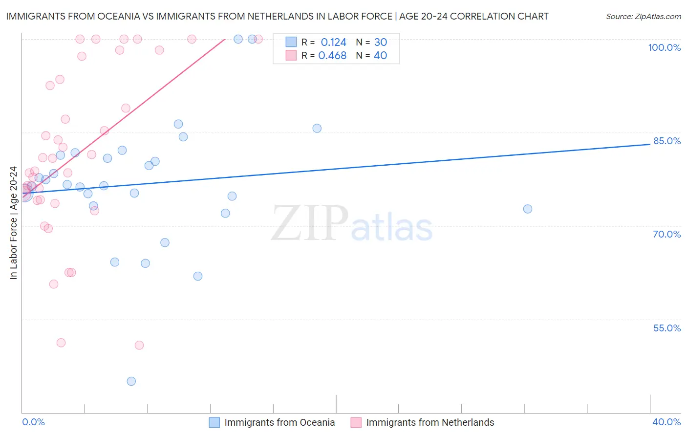 Immigrants from Oceania vs Immigrants from Netherlands In Labor Force | Age 20-24