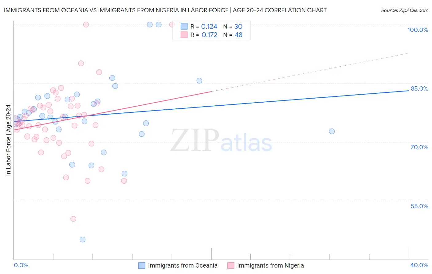 Immigrants from Oceania vs Immigrants from Nigeria In Labor Force | Age 20-24