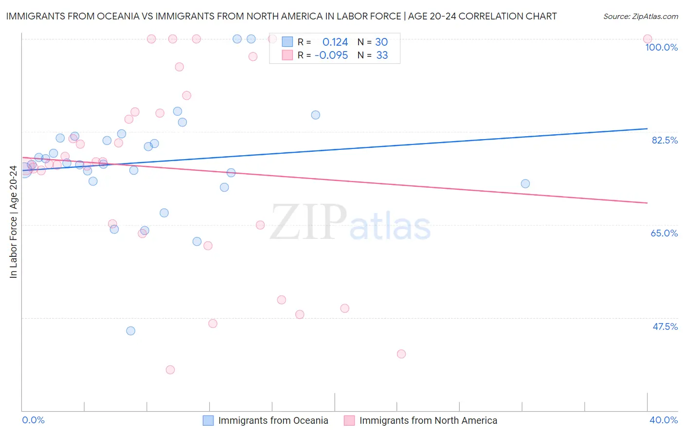 Immigrants from Oceania vs Immigrants from North America In Labor Force | Age 20-24