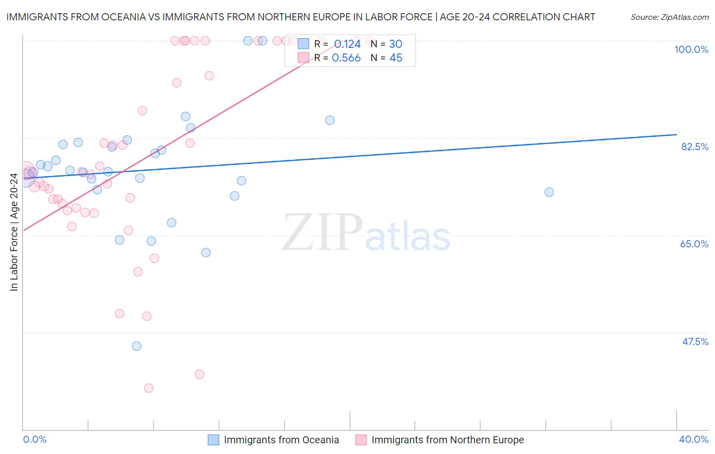 Immigrants from Oceania vs Immigrants from Northern Europe In Labor Force | Age 20-24