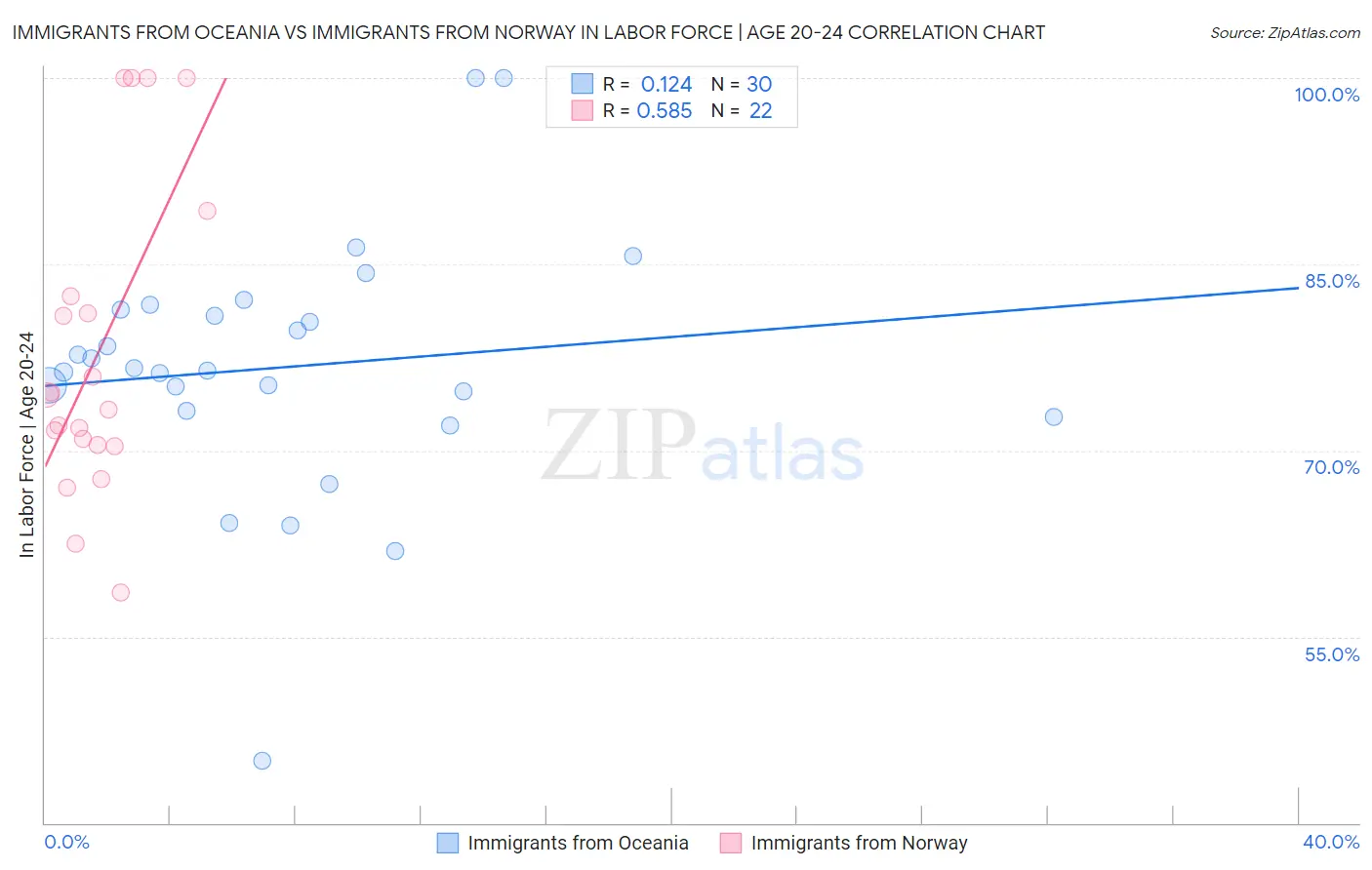 Immigrants from Oceania vs Immigrants from Norway In Labor Force | Age 20-24