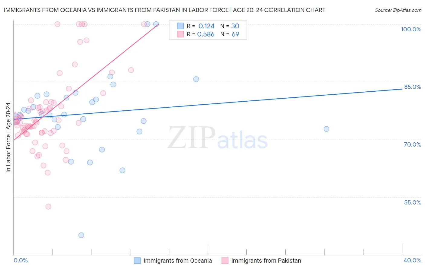 Immigrants from Oceania vs Immigrants from Pakistan In Labor Force | Age 20-24