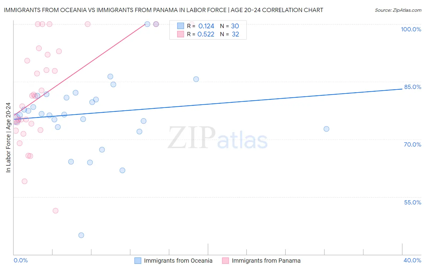 Immigrants from Oceania vs Immigrants from Panama In Labor Force | Age 20-24