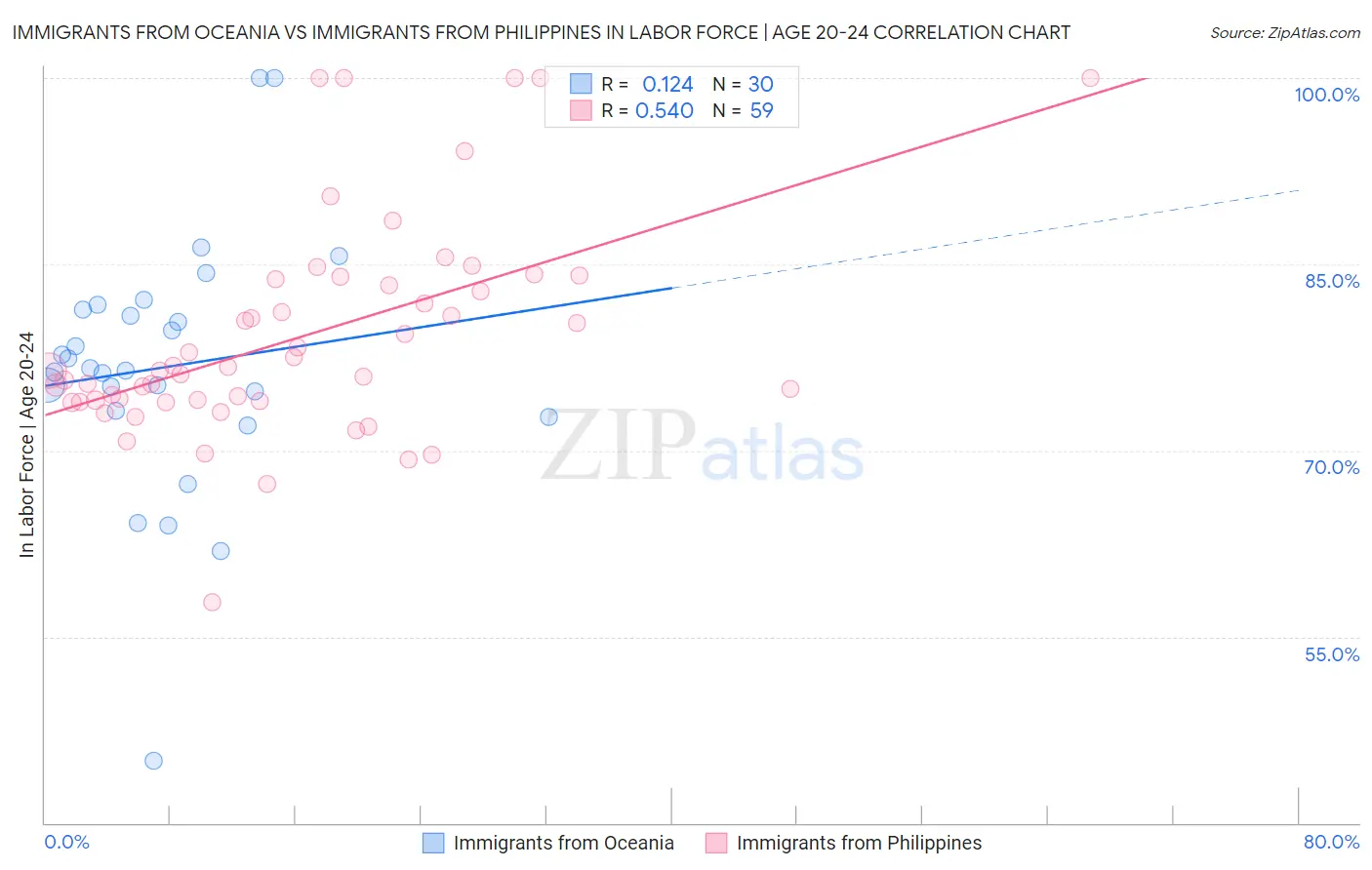 Immigrants from Oceania vs Immigrants from Philippines In Labor Force | Age 20-24