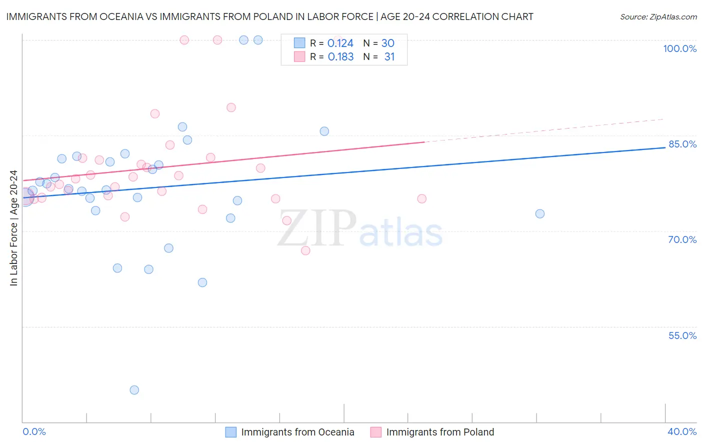 Immigrants from Oceania vs Immigrants from Poland In Labor Force | Age 20-24