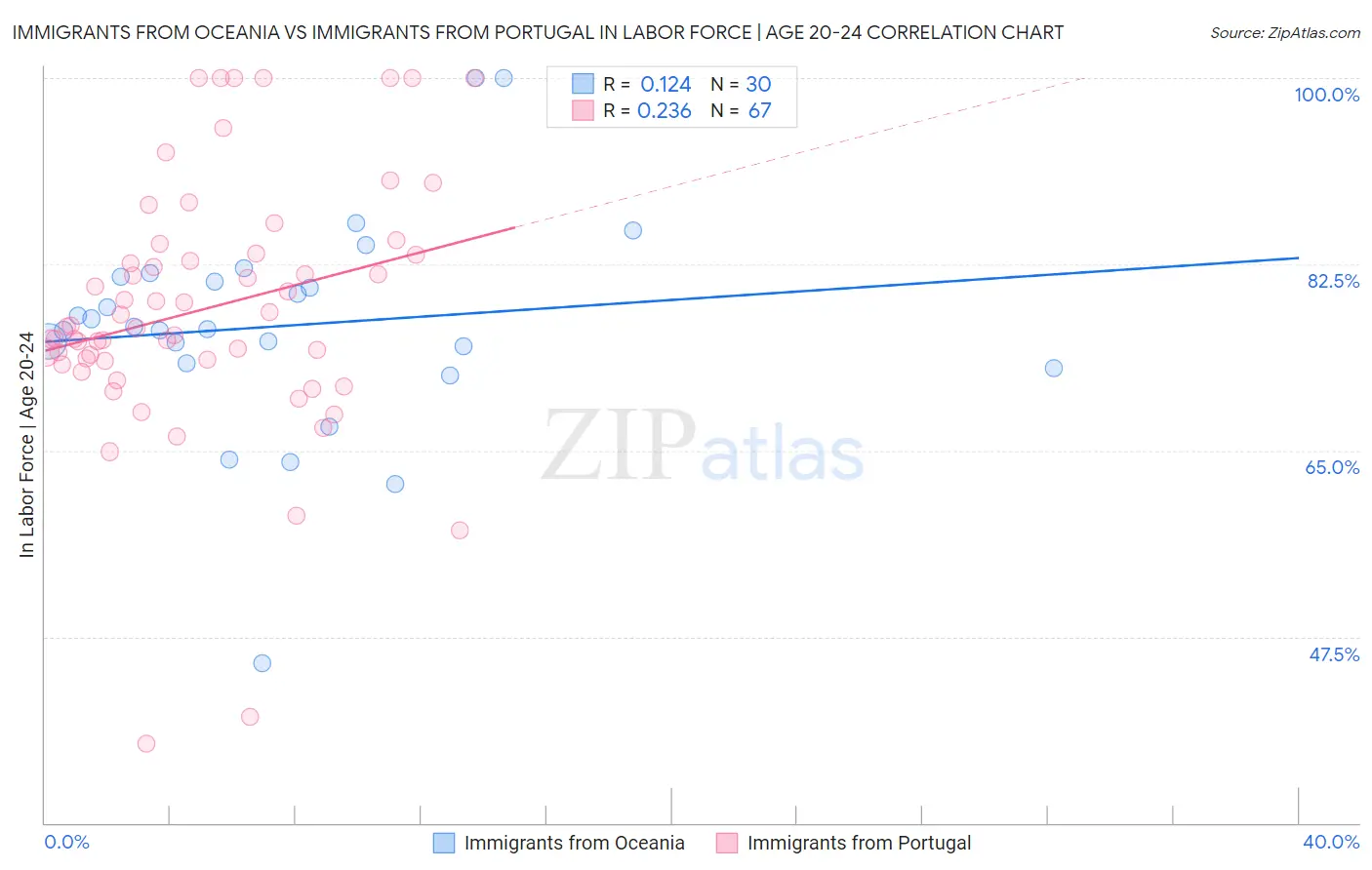 Immigrants from Oceania vs Immigrants from Portugal In Labor Force | Age 20-24