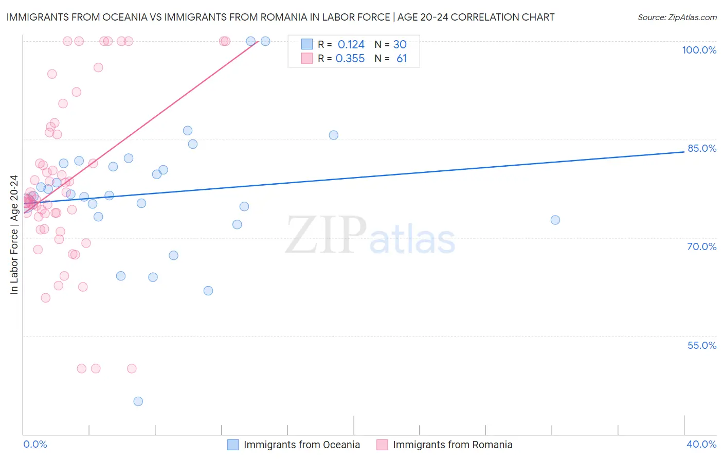 Immigrants from Oceania vs Immigrants from Romania In Labor Force | Age 20-24